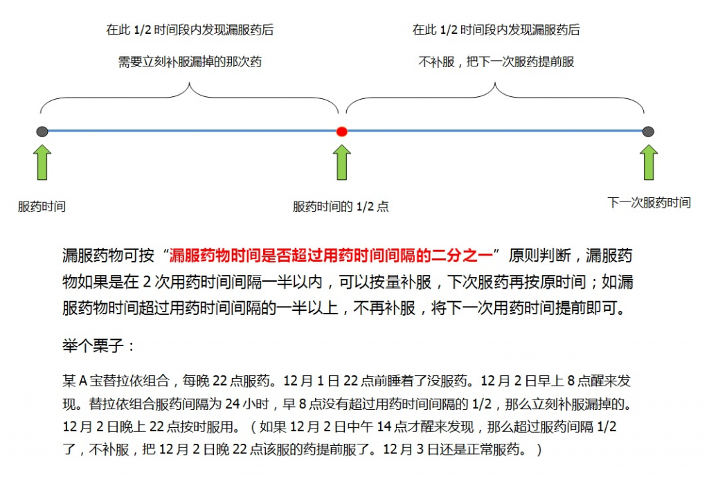 初次服药必读